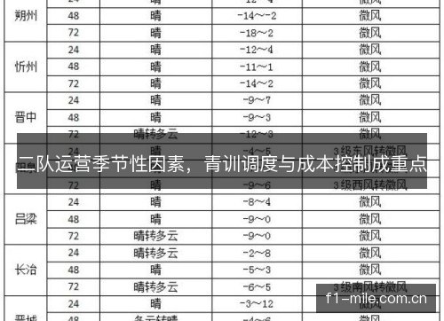 二队运营季节性因素，青训调度与成本控制成重点